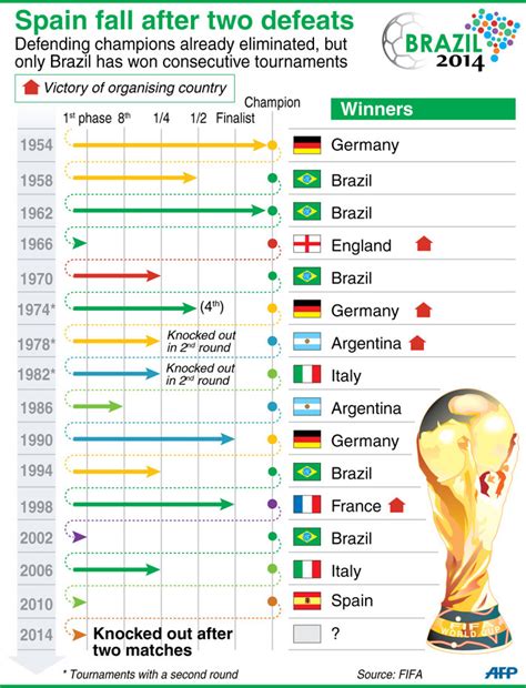 fifa world cup records and statistics